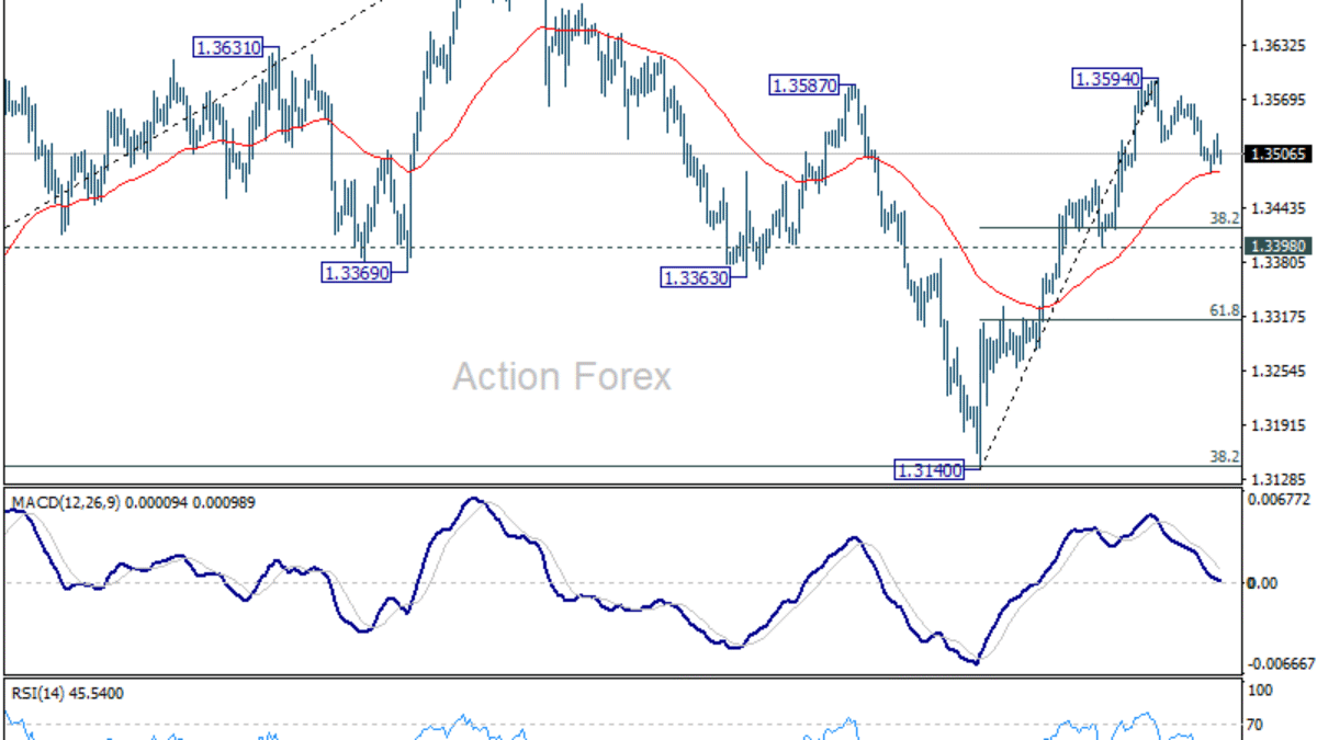 GBP/USD – Výhľad v polovici dňa