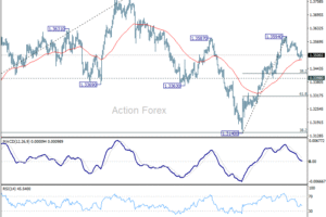 GBP/USD – Výhľad v polovici dňa