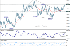 EUR/AUD: Týždenný výhľad