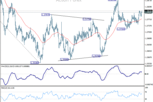 Týždenný výhľad USD/CAD