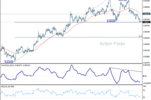 Denný výhľad EUR/GBP