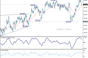 GBP/JPY – denný výhľad