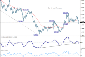 USD/CHF: Poludňajší výhľad