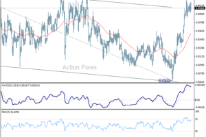 EUR/CHF Týždenný Výhľad