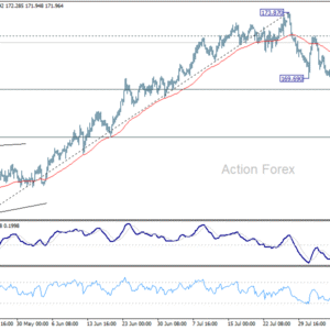 EUR/JPY – Týždenný výhľad