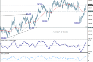 GBP/JPY: Týždenný výhľad