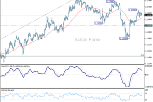 Týždenný výhľad pre EUR/USD