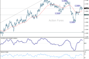 EUR/USD – Poludňajší Výhľad