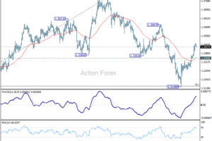 GBP/USD Denný výhľad