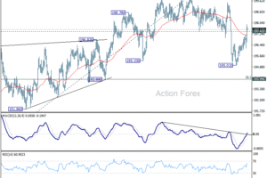 GBP/JPY – poludňajší výhľad