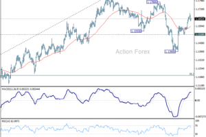 EUR/USD – Poludňajší výhľad