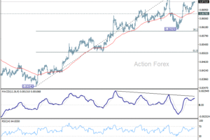 EUR/GBP Denný výhľad