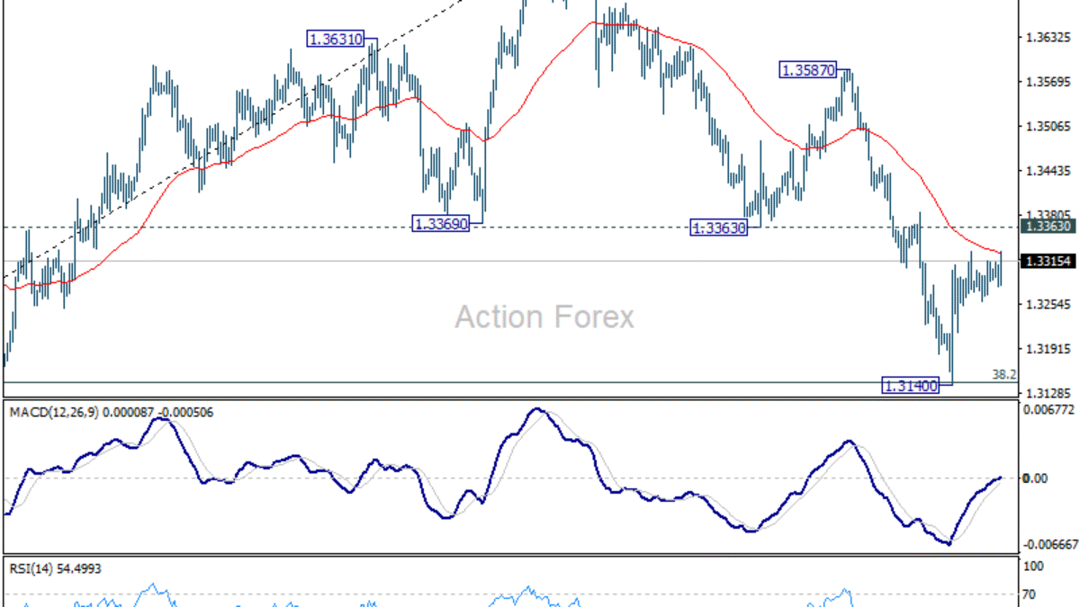Výhľad GBP/USD v polovici dňa