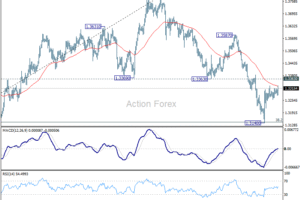 Výhľad GBP/USD v polovici dňa