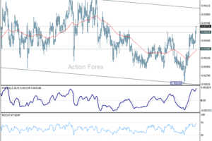 EUR/CHF: Poludňajší výhľad