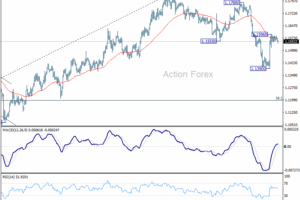 EUR/USD Denný výhľad