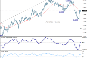 EUR/USD – Poludňajší výhľad