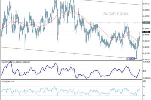 EUR/CHF Denný výhľad