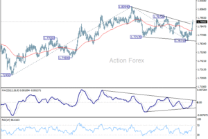 EUR/AUD Týždenný Výhľad