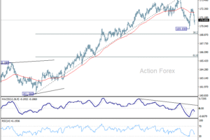 EUR/JPY: Týždenný výhľad