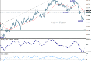EUR/USD Týždenný Výhľad