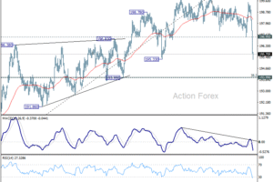 GBP/JPY: Týždenný výhľad