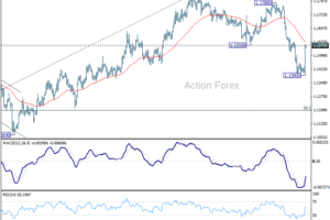 Výhľad EUR/USD na poludnie.