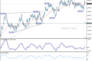 Denný výhľad pre GBP/JPY