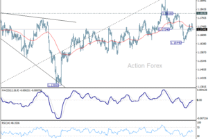 EUR/USD: Poludňajší výhľad