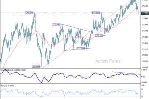 EUR/JPY – Denný výhľad