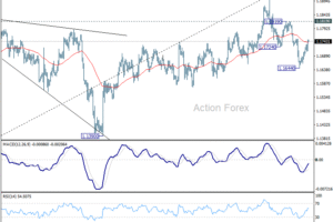 EUR/USD: Poludňajší výhľad