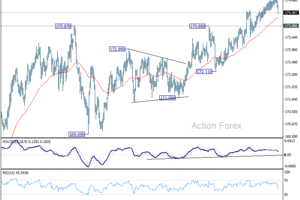 EUR/JPY Denný výhľad