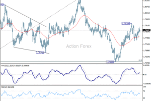 EUR/AUD Týždenný výhľad