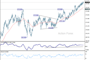 EUR/JPY: Týždenný výhľad