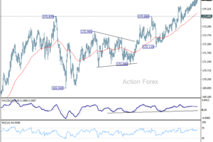 EUR/JPY – Denný prehľad