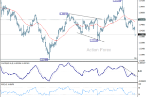 GBP/USD: Poludňajší výhľad