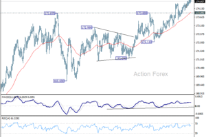 EUR/JPY – Denný výhľad