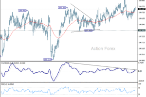 GBP/JPY Denný Výhľad