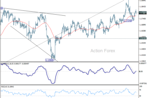 EUR/USD Denný výhľad