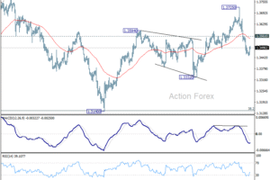 GBP/USD – Poludňajší výhľad