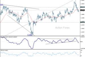 EUR/USD: Denný výhľad