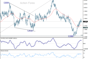 EUR/AUD Týždenný Výhľad