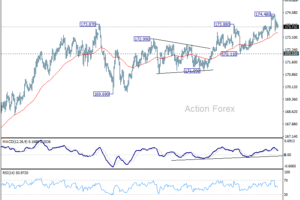 EUR/JPY Týždenný výhľad