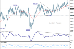 GBP/JPY: Týždenný výhľad
