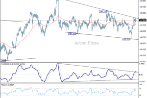 USD/JPY Týždenný Výhľad