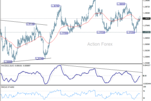 USD/CAD – Denný výhľad