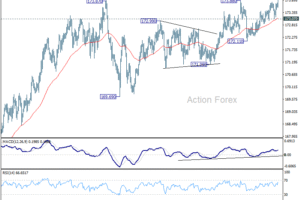 EUR/JPY Denný výhľad