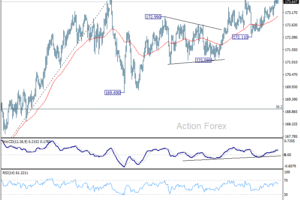 EUR/JPY Denný Výhľad