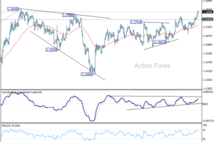 EUR/USD – poludňajší výhľad