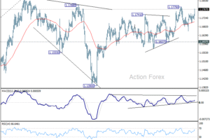 EUR/USD: Výhľad v polovici dňa